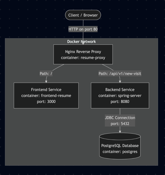 Proxy routing structure